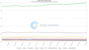 Browser Market Share Worldwide July 2017-2018